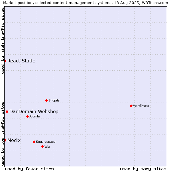 Market position of DanDomain Webshop vs. Modix vs. React Static