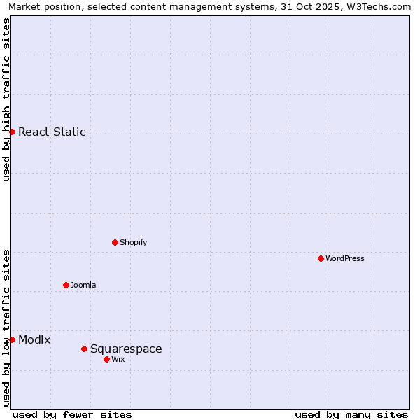 Market position of Squarespace vs. Modix vs. React Static