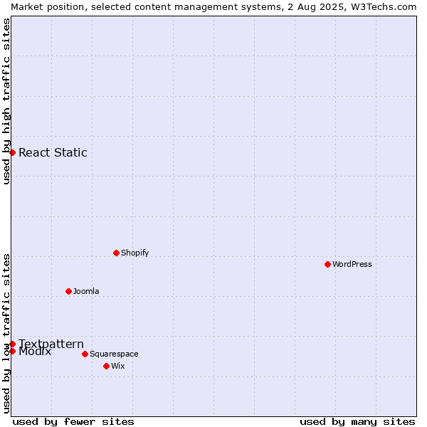 Market position of Textpattern vs. Modix vs. React Static