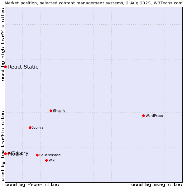 Market position of Tistory vs. Modix vs. React Static