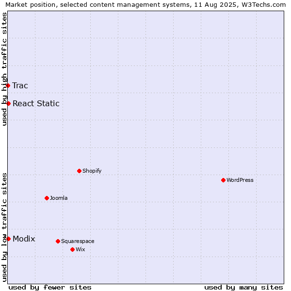 Market position of Modix vs. React Static vs. Trac