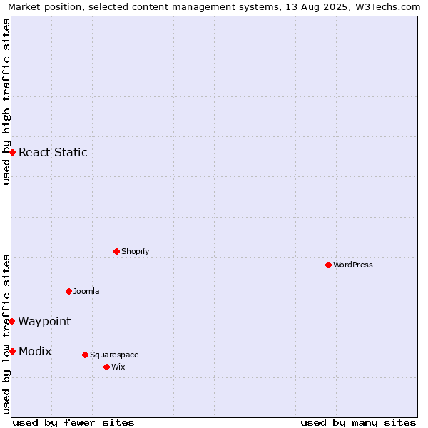 Market position of Modix vs. React Static vs. Waypoint