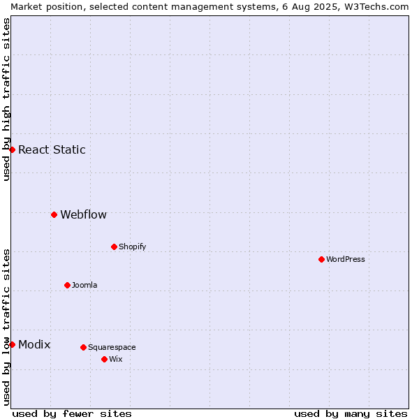 Market position of Webflow vs. Modix vs. React Static