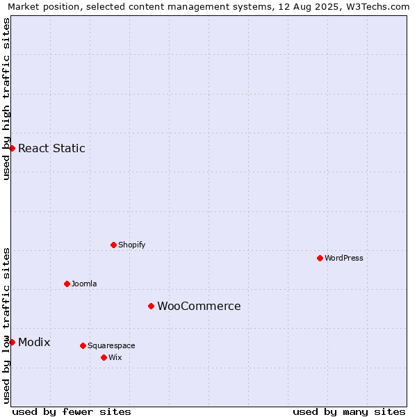 Market position of WooCommerce vs. Modix vs. React Static