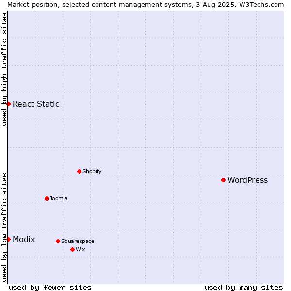 Market position of WordPress vs. Modix vs. React Static