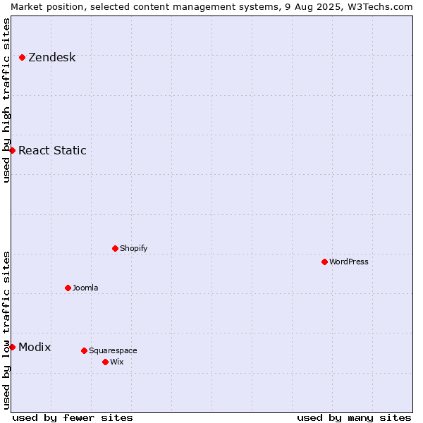 Market position of Zendesk vs. Modix vs. React Static