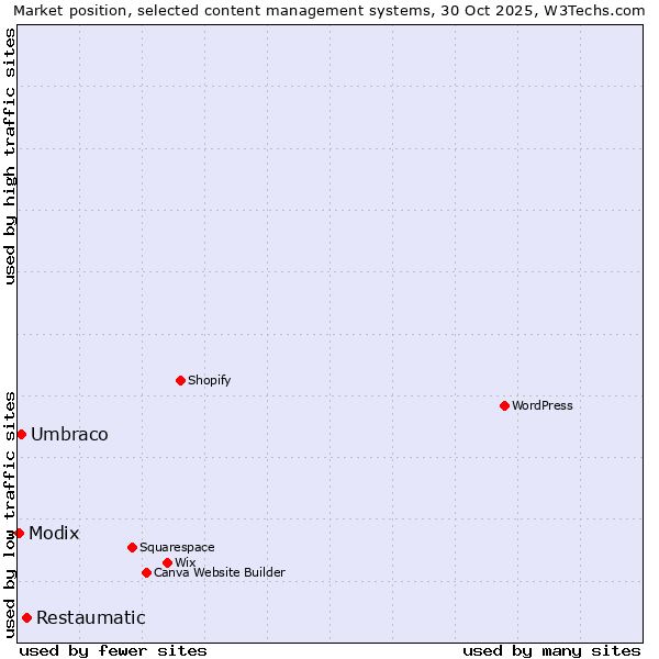 Market position of Restaumatic vs. Umbraco vs. Modix