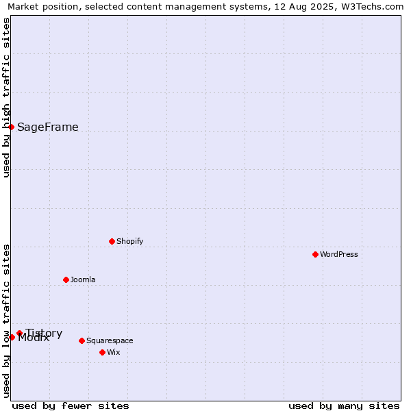 Market position of Tistory vs. Modix vs. SageFrame
