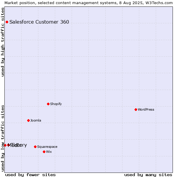 Market position of Tistory vs. Salesforce Customer 360 vs. Modix