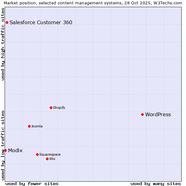 Market position of WordPress vs. Salesforce Customer 360 vs. Modix