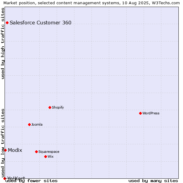 Market position of Salesforce Customer 360 vs. Modix vs. Yo!Kart