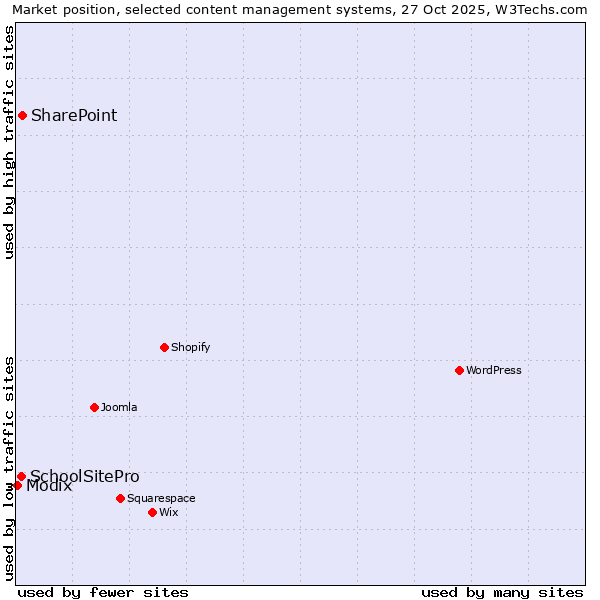 Market position of SharePoint vs. SchoolSitePro vs. Modix
