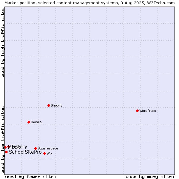 Market position of Tistory vs. SchoolSitePro vs. Modix