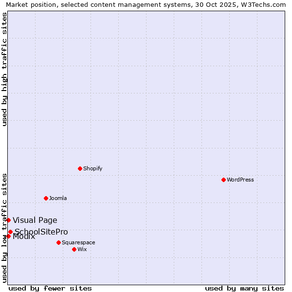 Market position of SchoolSitePro vs. Visual Page vs. Modix