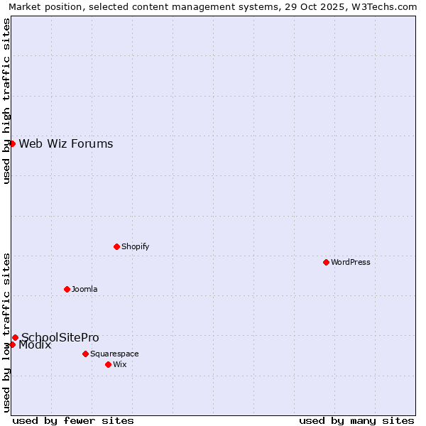 Market position of SchoolSitePro vs. Modix vs. Web Wiz Forums
