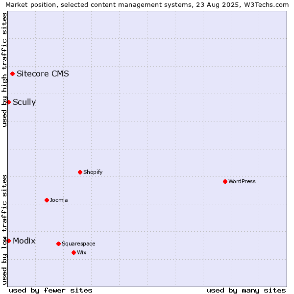 Market position of Sitecore CMS vs. Scully vs. Modix