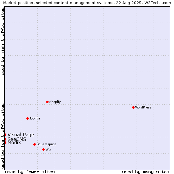 Market position of Visual Page vs. Modix vs. SeeCMS