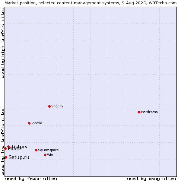 Market position of Tistory vs. Setup.ru vs. Modix