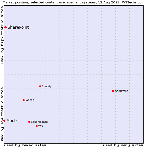 Market position of SharePoint vs. Modix