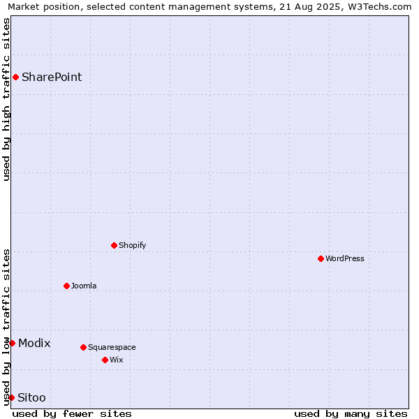 Market position of SharePoint vs. Modix vs. Sitoo