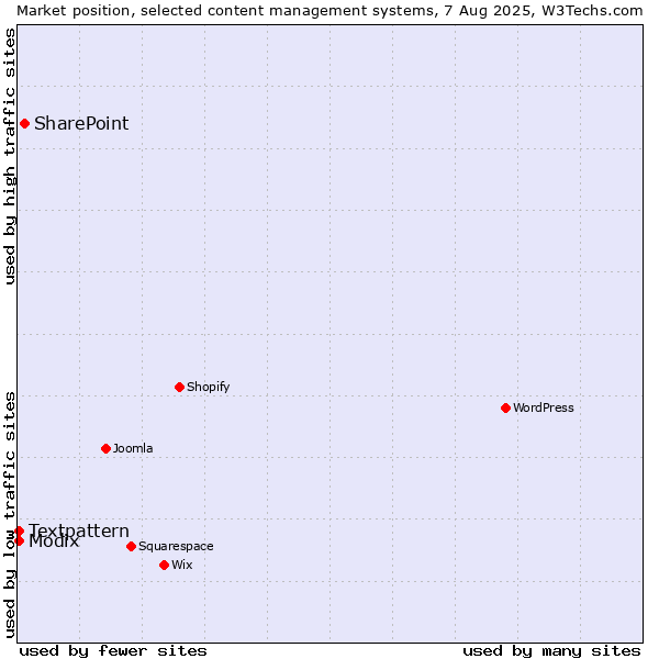 Market position of SharePoint vs. Textpattern vs. Modix