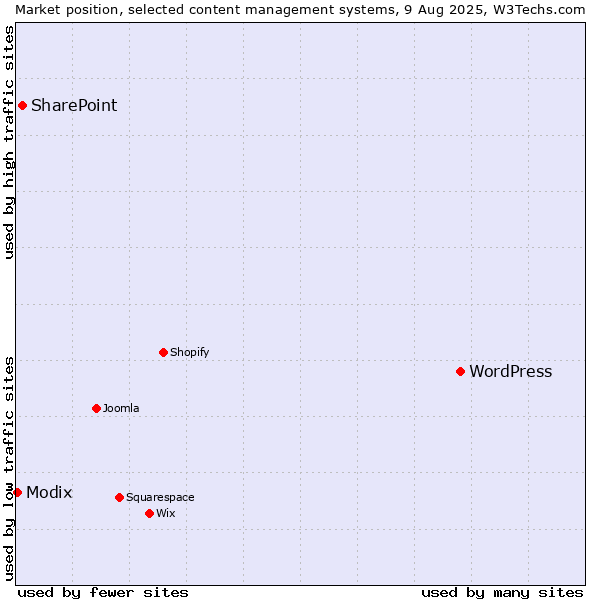 Market position of WordPress vs. SharePoint vs. Modix