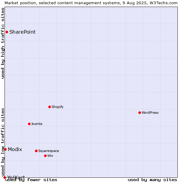 Market position of SharePoint vs. Modix vs. Yo!Kart