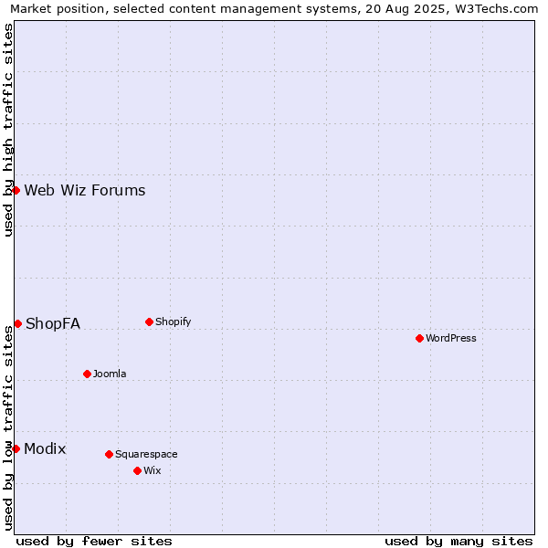 Market position of ShopFA vs. Modix vs. Web Wiz Forums
