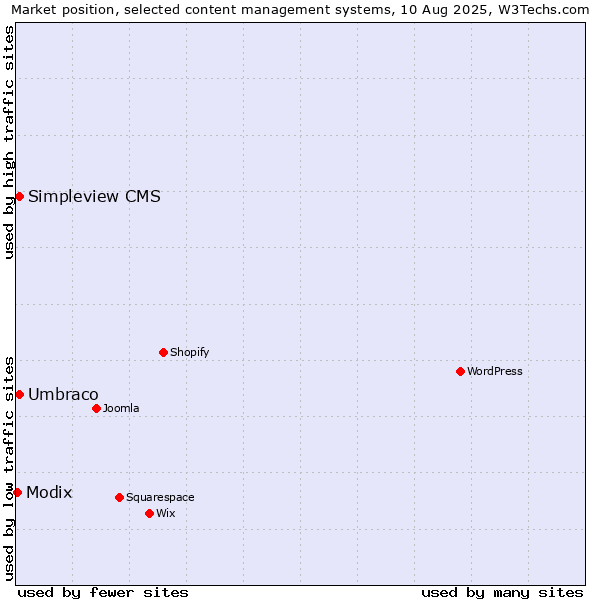 Market position of Umbraco vs. Simpleview CMS vs. Modix