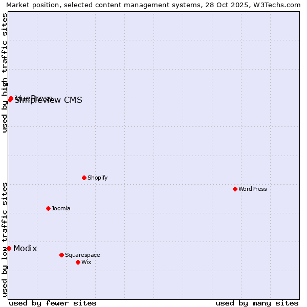 Market position of VuePress vs. Simpleview CMS vs. Modix