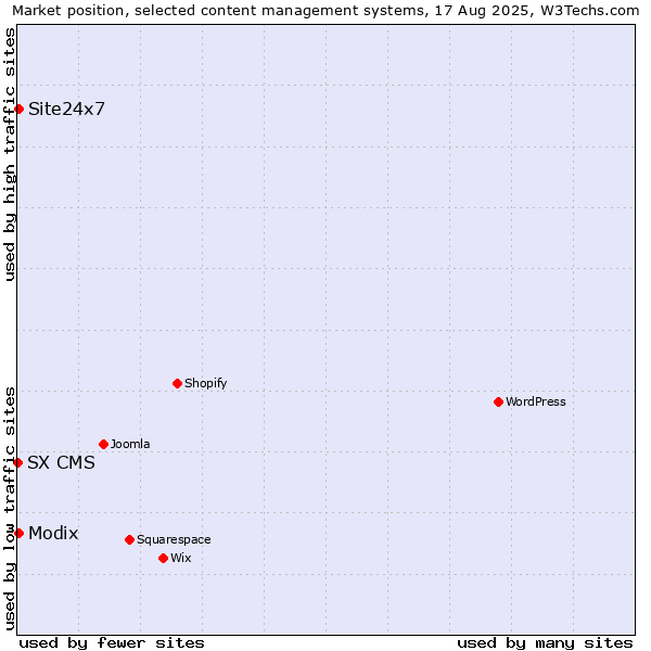 Market position of Modix vs. Site24x7 vs. SX CMS