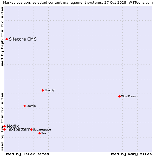 Market position of Sitecore CMS vs. Textpattern vs. Modix