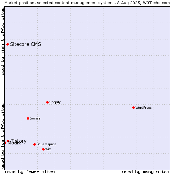 Market position of Tistory vs. Sitecore CMS vs. Modix