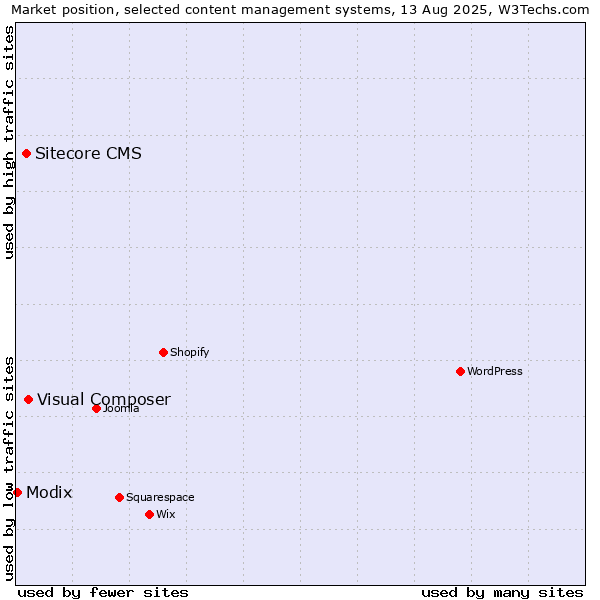 Market position of Visual Composer vs. Sitecore CMS vs. Modix
