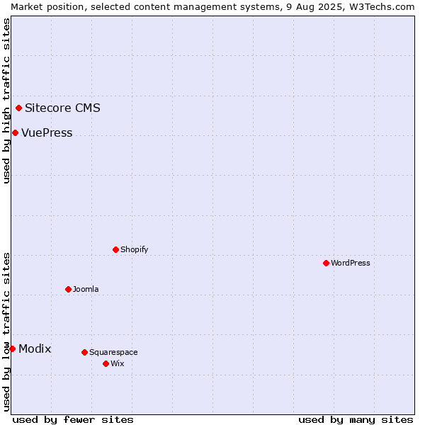 Market position of Sitecore CMS vs. VuePress vs. Modix