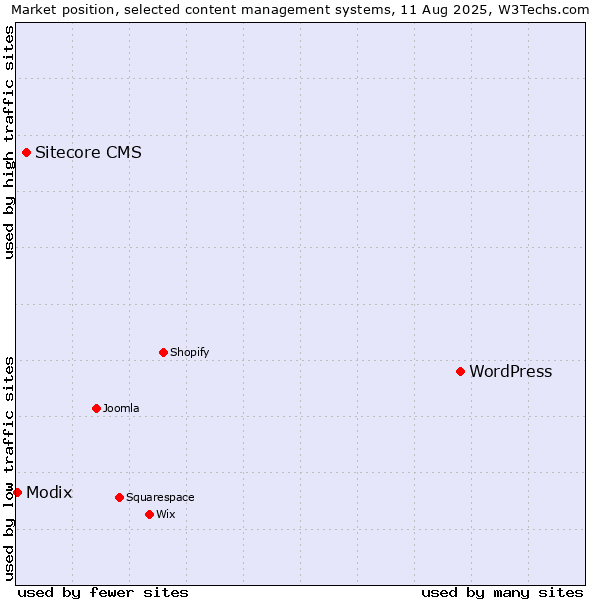 Market position of WordPress vs. Sitecore CMS vs. Modix