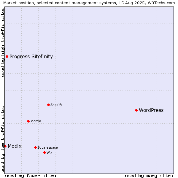 Market position of WordPress vs. Progress Sitefinity vs. Modix