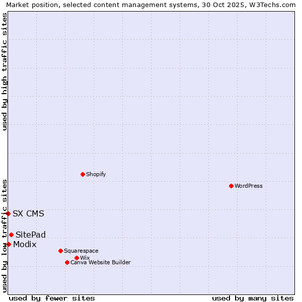 Market position of SitePad vs. Modix vs. SX CMS