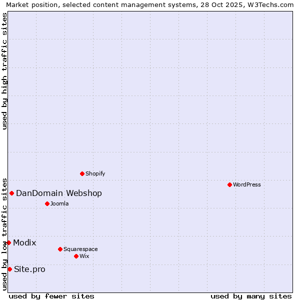 Market position of DanDomain Webshop vs. Site.pro vs. Modix