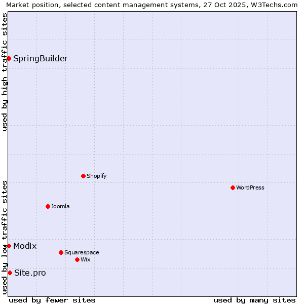 Market position of Site.pro vs. SpringBuilder vs. Modix