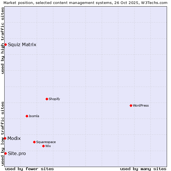 Market position of Squiz Matrix vs. Site.pro vs. Modix