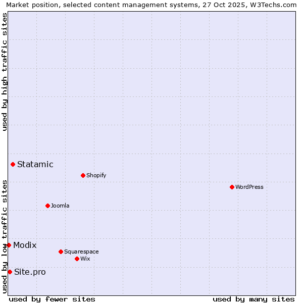 Market position of Statamic vs. Site.pro vs. Modix