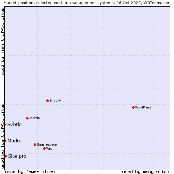 Market position of Site.pro vs. Modix vs. Svbtle
