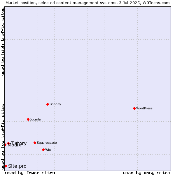 Market position of Tistory vs. Site.pro vs. Modix