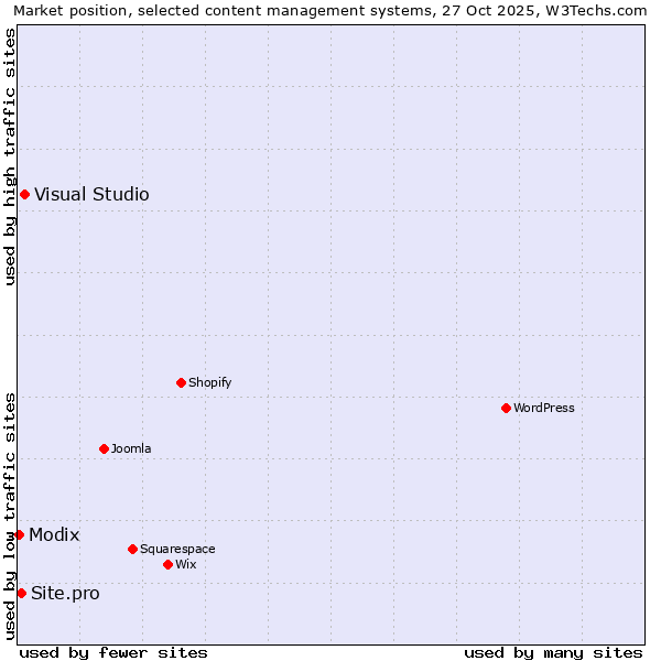 Market position of Visual Studio vs. Site.pro vs. Modix
