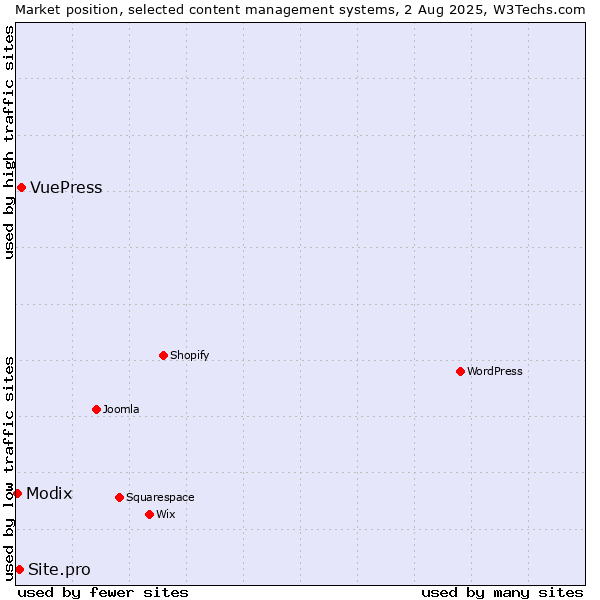 Market position of VuePress vs. Site.pro vs. Modix
