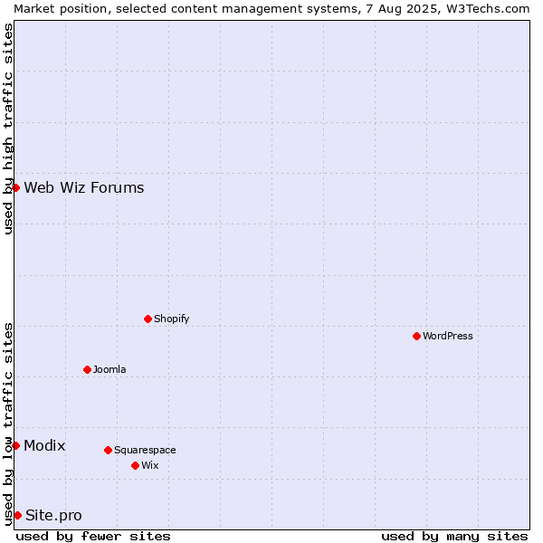 Market position of Site.pro vs. Modix vs. Web Wiz Forums