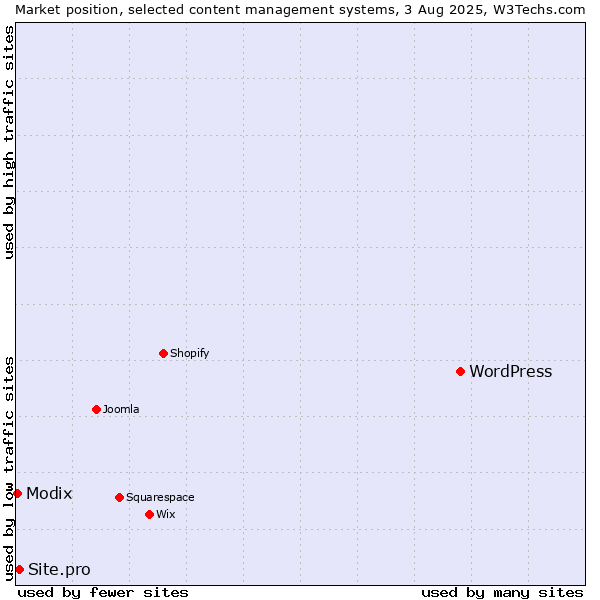 Market position of WordPress vs. Site.pro vs. Modix