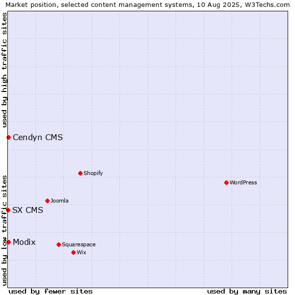 Market position of Modix vs. Cendyn CMS vs. SX CMS