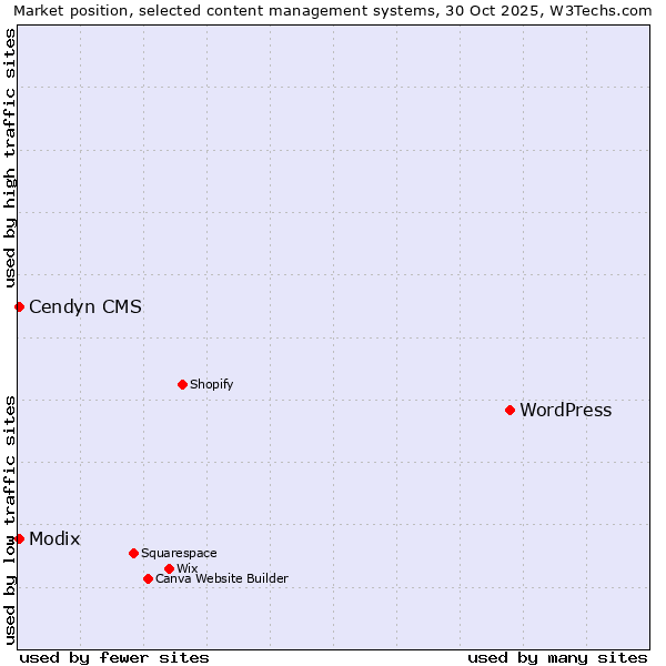Market position of WordPress vs. Modix vs. Cendyn CMS